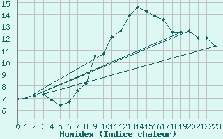 Courbe de l'humidex pour Oron (Sw)