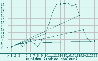 Courbe de l'humidex pour Reims-Prunay (51)