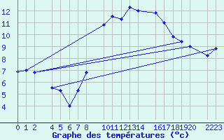 Courbe de tempratures pour Bujarraloz