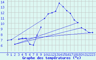 Courbe de tempratures pour Lassnitzhoehe