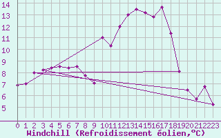 Courbe du refroidissement olien pour Blois (41)