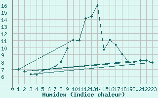 Courbe de l'humidex pour Schiers