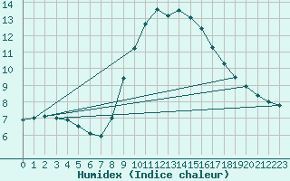 Courbe de l'humidex pour Calacuccia (2B)