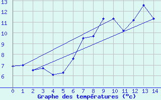 Courbe de tempratures pour Dundrennan