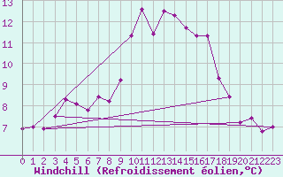 Courbe du refroidissement olien pour Saint-Haon (43)