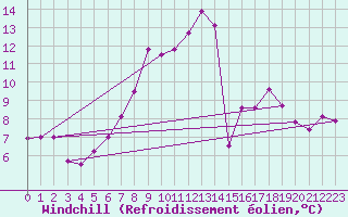 Courbe du refroidissement olien pour Pilatus