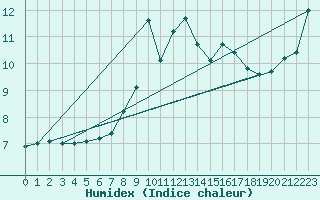 Courbe de l'humidex pour Boulmer