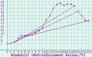 Courbe du refroidissement olien pour Grimentz (Sw)