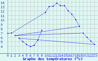 Courbe de tempratures pour Elgoibar