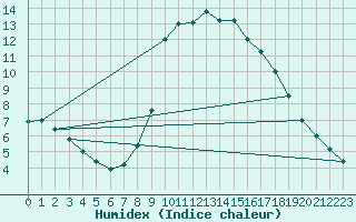 Courbe de l'humidex pour Elgoibar