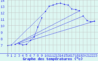 Courbe de tempratures pour Gubbhoegen