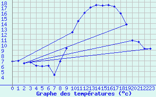 Courbe de tempratures pour ole Viabon (28)