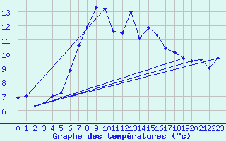 Courbe de tempratures pour La Dle (Sw)