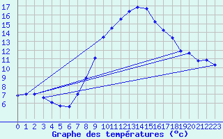 Courbe de tempratures pour Gruenow