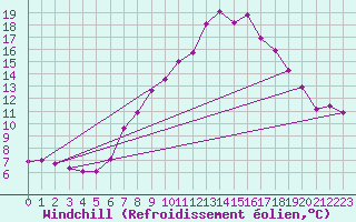 Courbe du refroidissement olien pour Culdrose