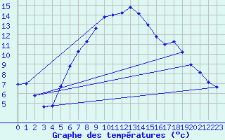 Courbe de tempratures pour Meiningen