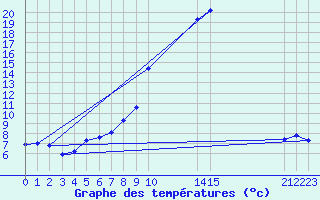 Courbe de tempratures pour Wasserkuppe