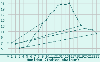 Courbe de l'humidex pour Lahr (All)