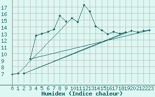 Courbe de l'humidex pour Ristna