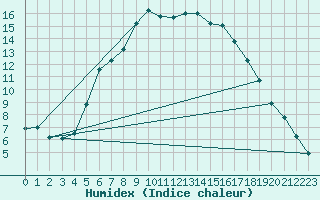 Courbe de l'humidex pour Salo Karkka