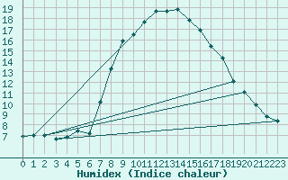 Courbe de l'humidex pour Loznica