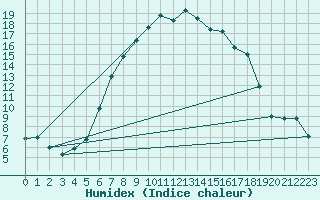 Courbe de l'humidex pour Blatten