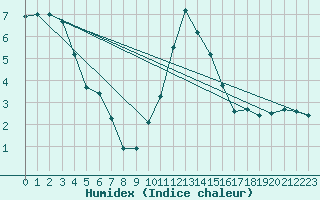 Courbe de l'humidex pour Langres (52) 