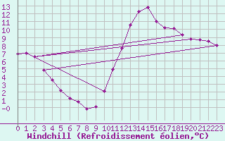 Courbe du refroidissement olien pour Remich (Lu)