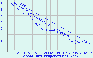 Courbe de tempratures pour Sain-Bel (69)