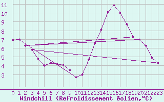 Courbe du refroidissement olien pour Montredon des Corbires (11)