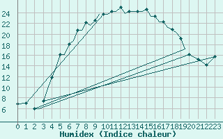 Courbe de l'humidex pour Pskov