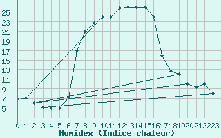 Courbe de l'humidex pour J. G. Strijdom