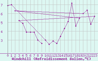 Courbe du refroidissement olien pour La Rochelle - Aerodrome (17)