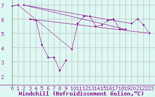 Courbe du refroidissement olien pour Varena
