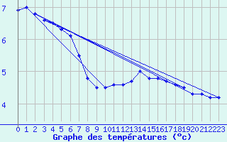 Courbe de tempratures pour Buzenol (Be)