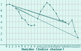 Courbe de l'humidex pour Izegem (Be)