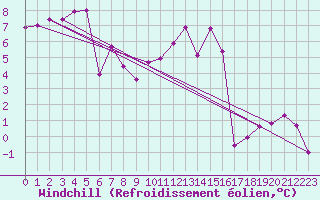 Courbe du refroidissement olien pour Landivisiau (29)
