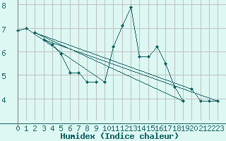 Courbe de l'humidex pour Brive-Laroche (19)