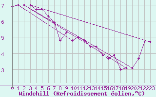 Courbe du refroidissement olien pour Enderby Island Aws