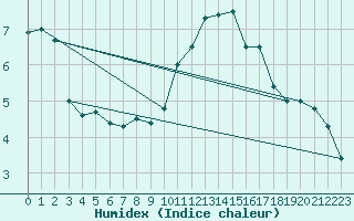 Courbe de l'humidex pour Saint Jean - Saint Nicolas (05)