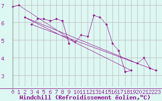 Courbe du refroidissement olien pour Bingley