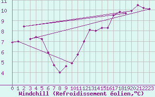 Courbe du refroidissement olien pour Lanvoc (29)
