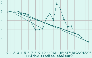 Courbe de l'humidex pour Ascros (06)