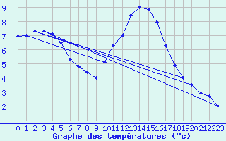 Courbe de tempratures pour Mende - Chabrits (48)