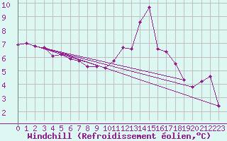 Courbe du refroidissement olien pour La Beaume (05)