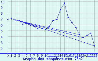 Courbe de tempratures pour La Beaume (05)