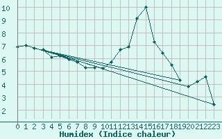 Courbe de l'humidex pour La Beaume (05)