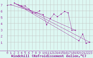 Courbe du refroidissement olien pour Ouessant (29)