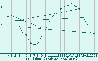 Courbe de l'humidex pour Beitem (Be)