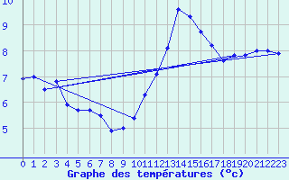 Courbe de tempratures pour Chevru (77)